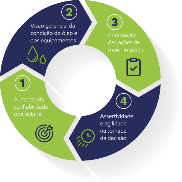 gráfico dos benefícios da solução